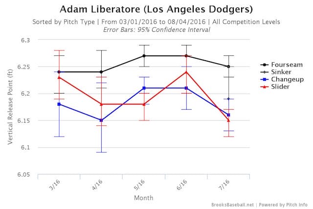 Adam Liberatore Release Points