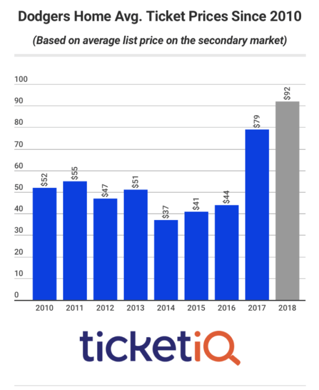 Dodger Stadium Opening Day Ticket Prices Up 20% From 2017, Among Most ...