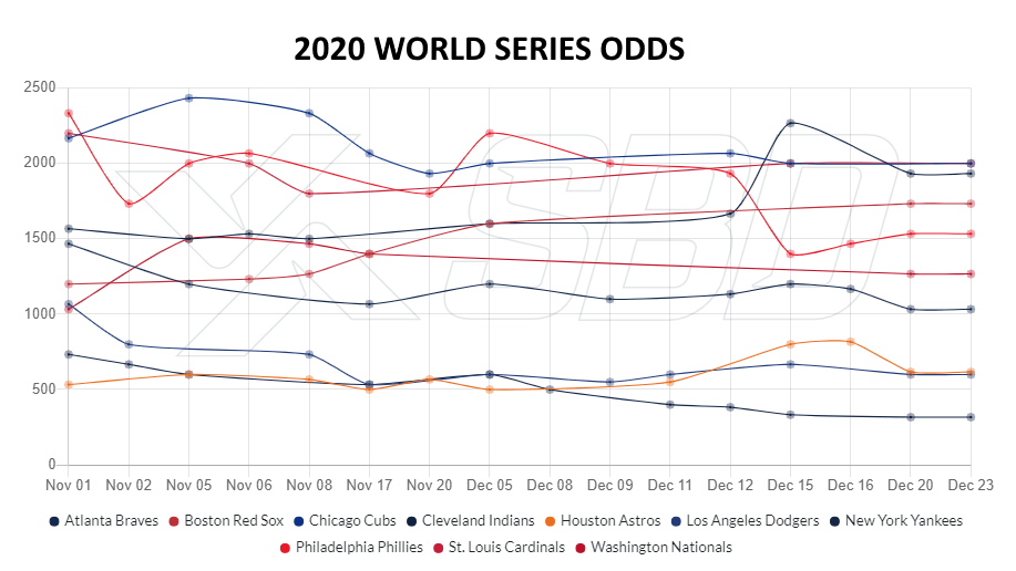 Odds To Win The 2020 MLB World Series