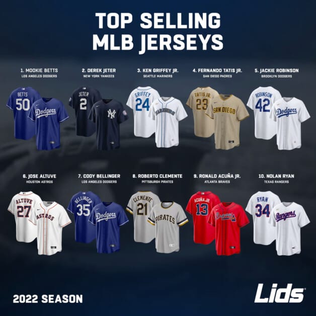 Top 10 MLB jerseys, 2022 season, Lids
