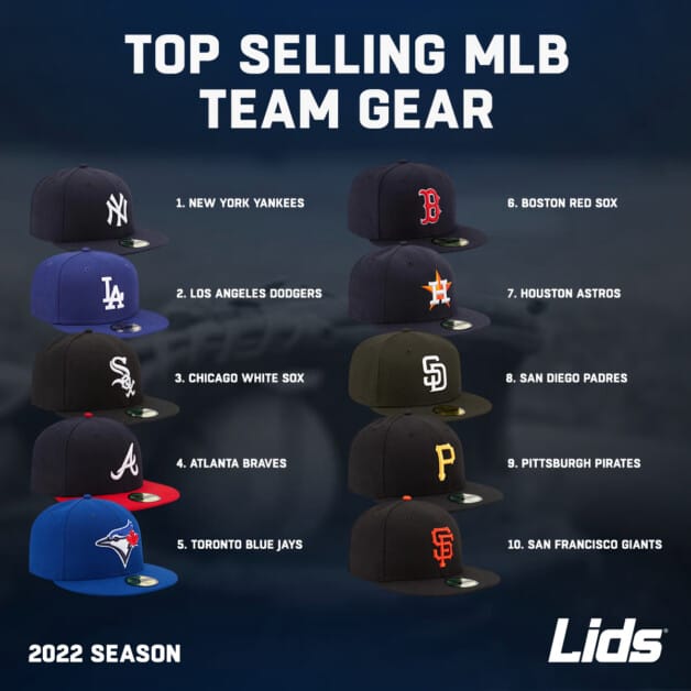 Top 10 MLB team gear sales, 2022 season, Lids